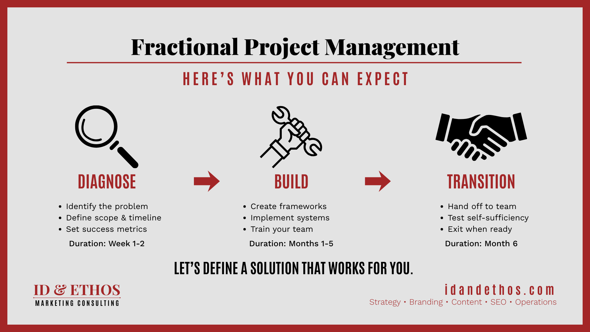 Fractional project management process showing 3 steps: diagnose, build, and transition over 3-6 months